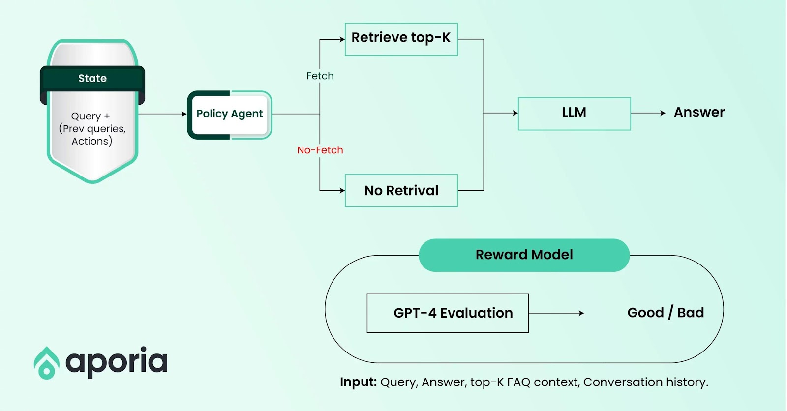 The image is a flowchart illustrating a process related to generative AI, specifically focusing on the evolution of RAG (Retrieval-Augmented Generation). The chart is set against a light green background and includes several components connected by arrows. At the top left, there is a section labeled 'State' which includes 'Query + (Prev queries, Actions)'. This leads to a 'Policy Agent' box. From the 'Policy Agent', there are two paths: one labeled 'Fetch' leading to 'Retrieve top-K', and another labeled 'No-Fetch' leading to 'No Retrieval'. Both paths eventually connect to 'LLM' (Large Language Model), which then leads to 'Answer'. Below this, there is a 'Reward Model' section that includes 'GPT-4 Evaluation', which determines if the output is 'Good / Bad'. At the bottom, there is a note indicating the input as 'Query, Answer, top-K FAQ context, Conversation history'. The logo and name 'aporia' are present at the bottom left corner.