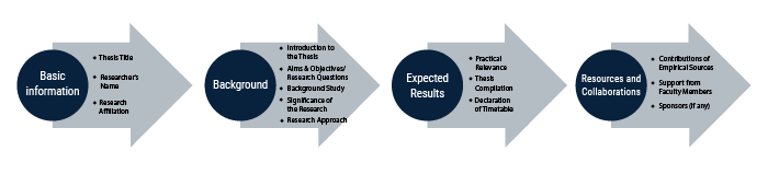 Figure 2 Planning for Actual Research