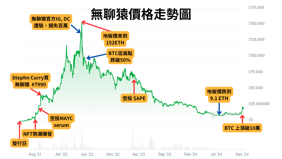 「無聊猿」是什麼？一張圖片為何能賣340萬美金！？