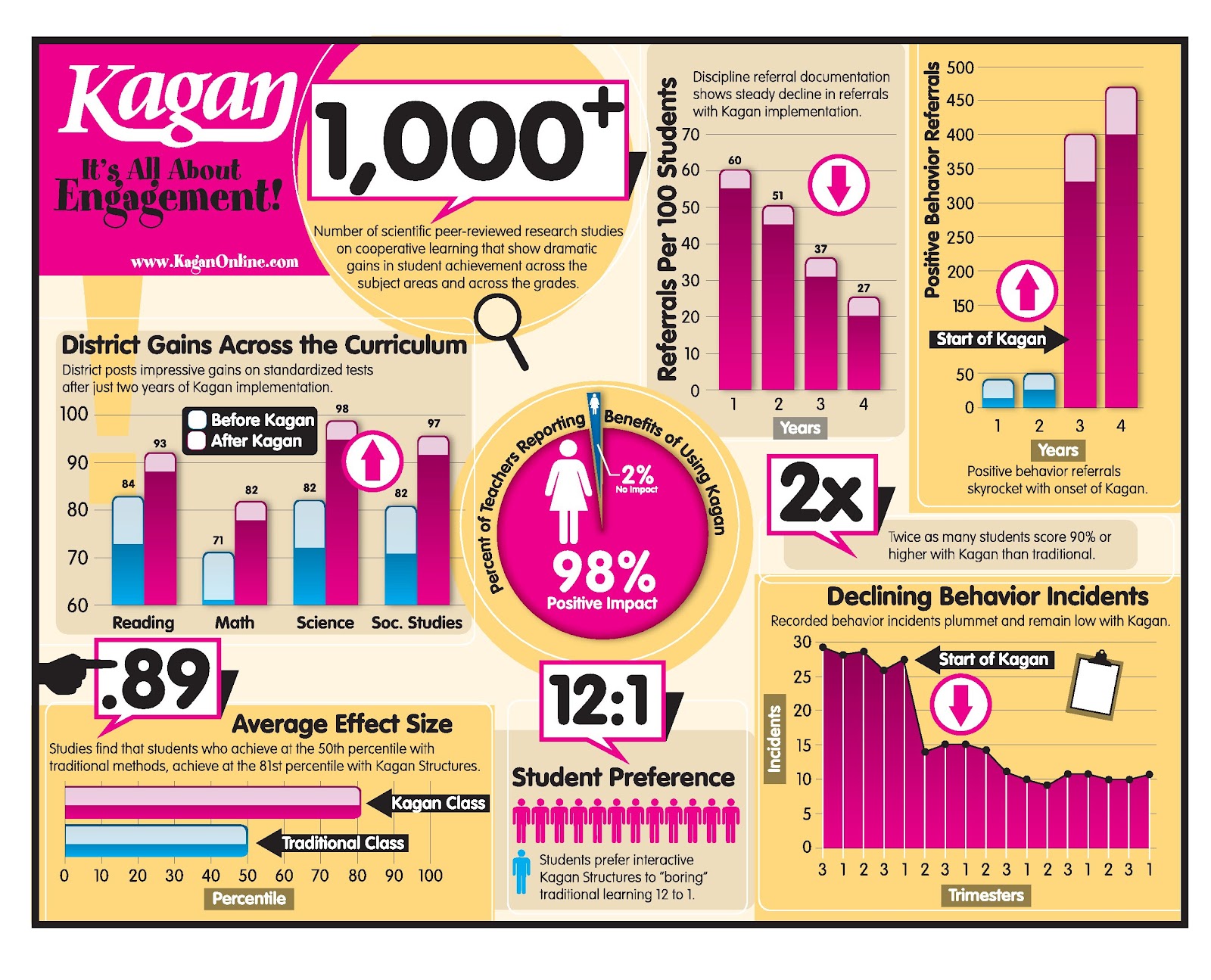 Kagan Cooperative Learning – Berkley Charter Elementary