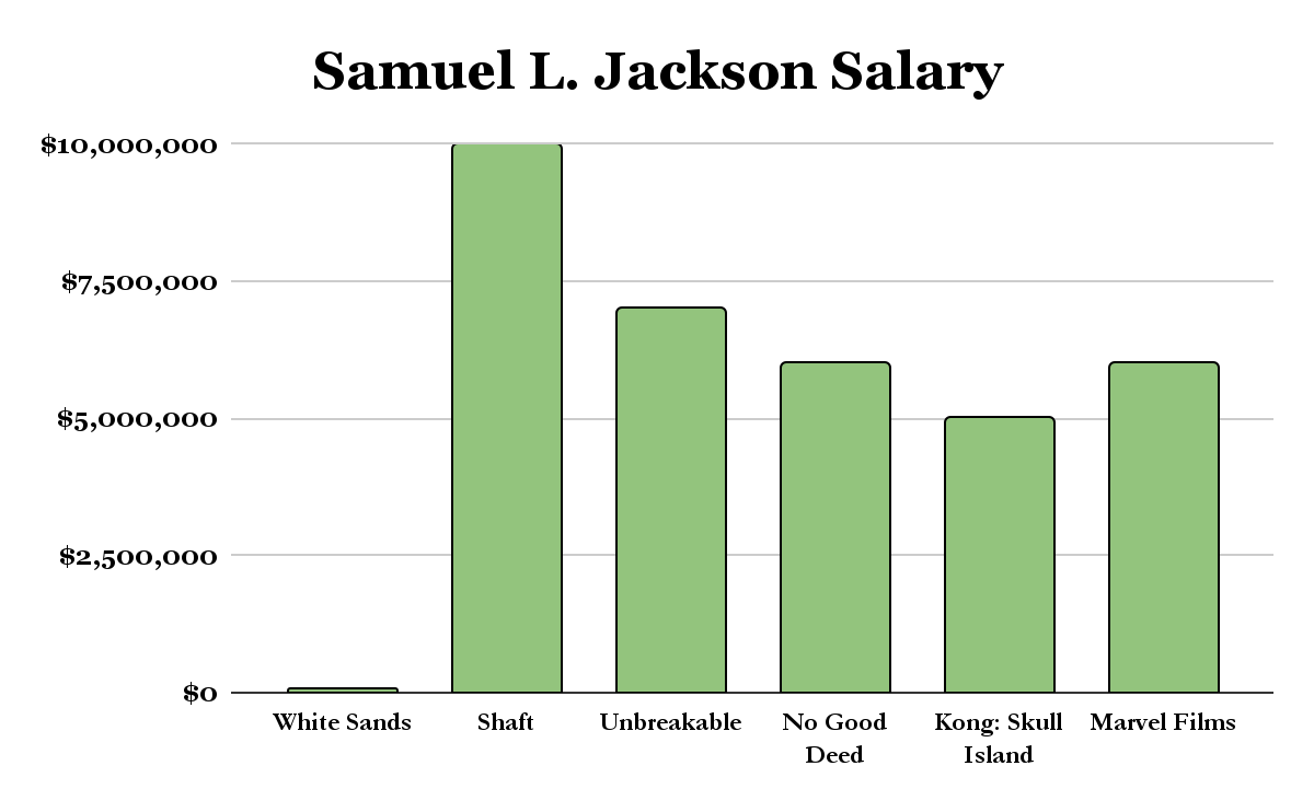 Samuel L. Jackson Salary