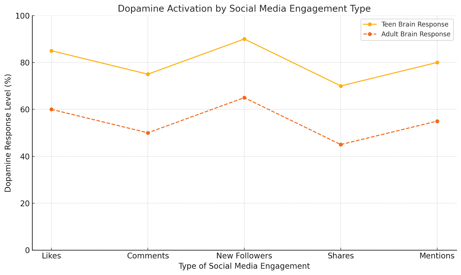"Teen vs adult dopamine response to social media likes, comments, and followers engagement "