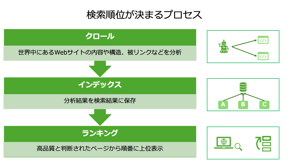 検索順位が決まるプロセス