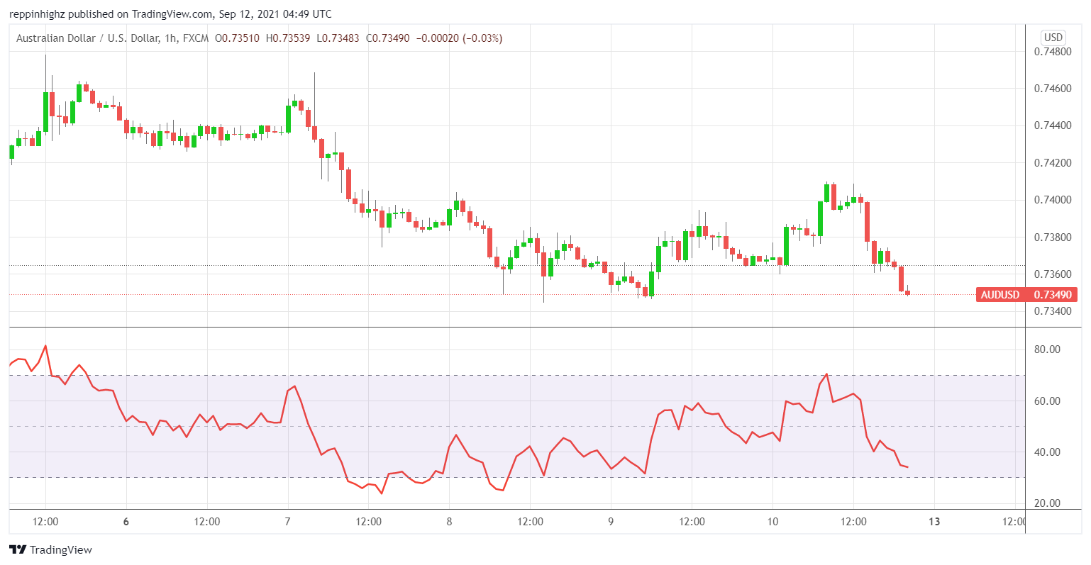 C:\Users\w.chehade\Downloads\AUDUSD 1 hour RSI chart CFI.png