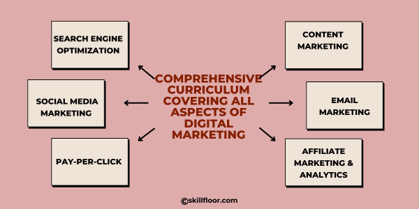 Comprehensive Curriculum Covering All Aspects of Digital Marketing