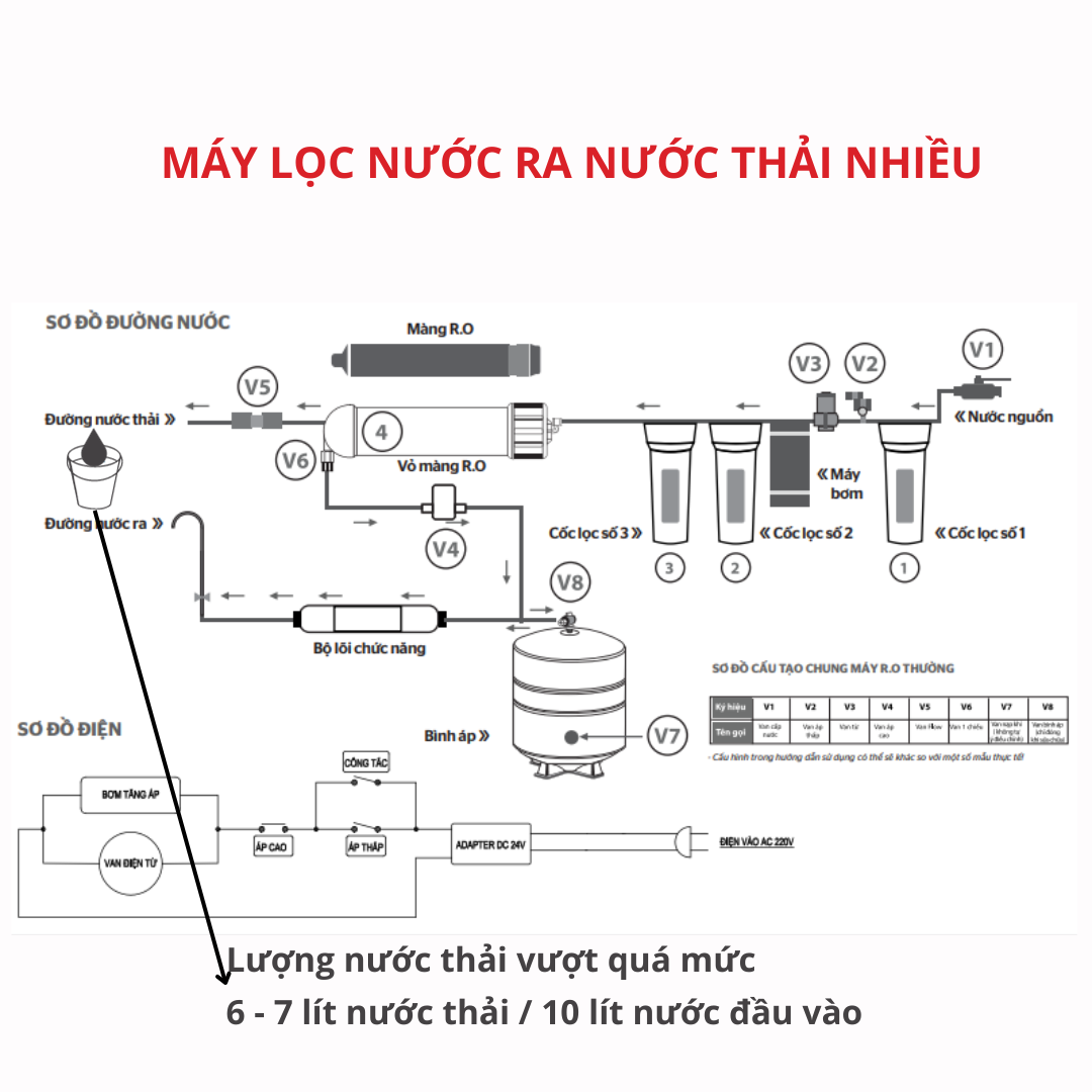 Ra nước thải là tình trạng lượng nước thải vượt tỉ lệ 3:7, 4:6 hoặc 5:5 với lượng nước tinh khiết 