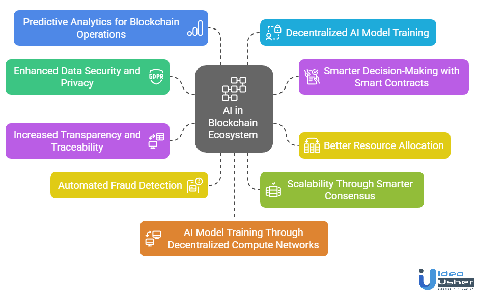AI in blockchain