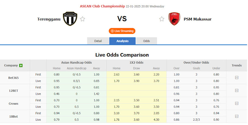 Dự Đoán Tỷ Lệ Bóng Đá, Soi Kèo Terengganu Đấu PSM Makassar