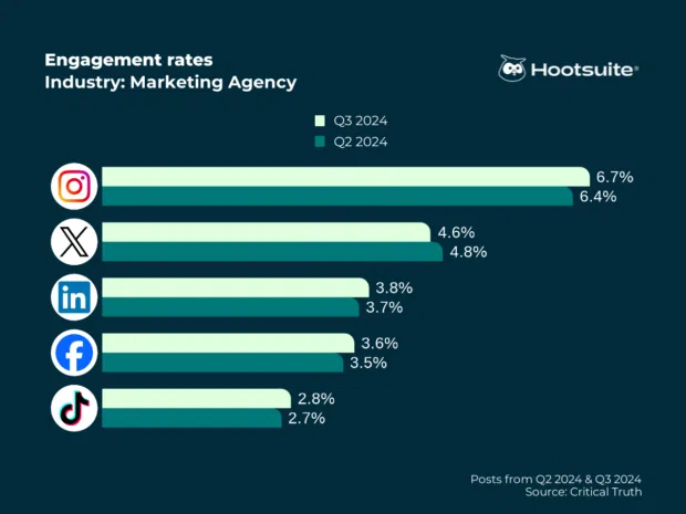 Hootsuite's engagement rates charts for marketing agency. 