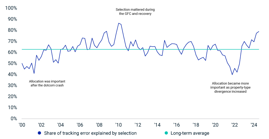 Top-down vs. bottom-up: How selection and allocation have shaped performance