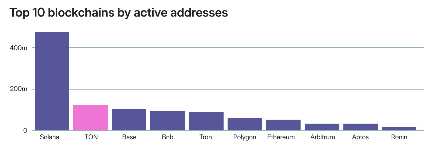 Top 10 blockchains activas