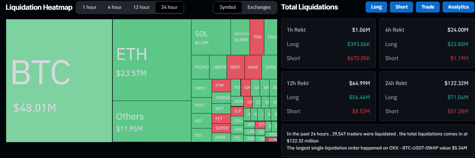 Giá bitcoin giảm xuống còn 56.500 đô la, nhưng 60 nghìn đô la vẫn nằm trên radar tăng giá?