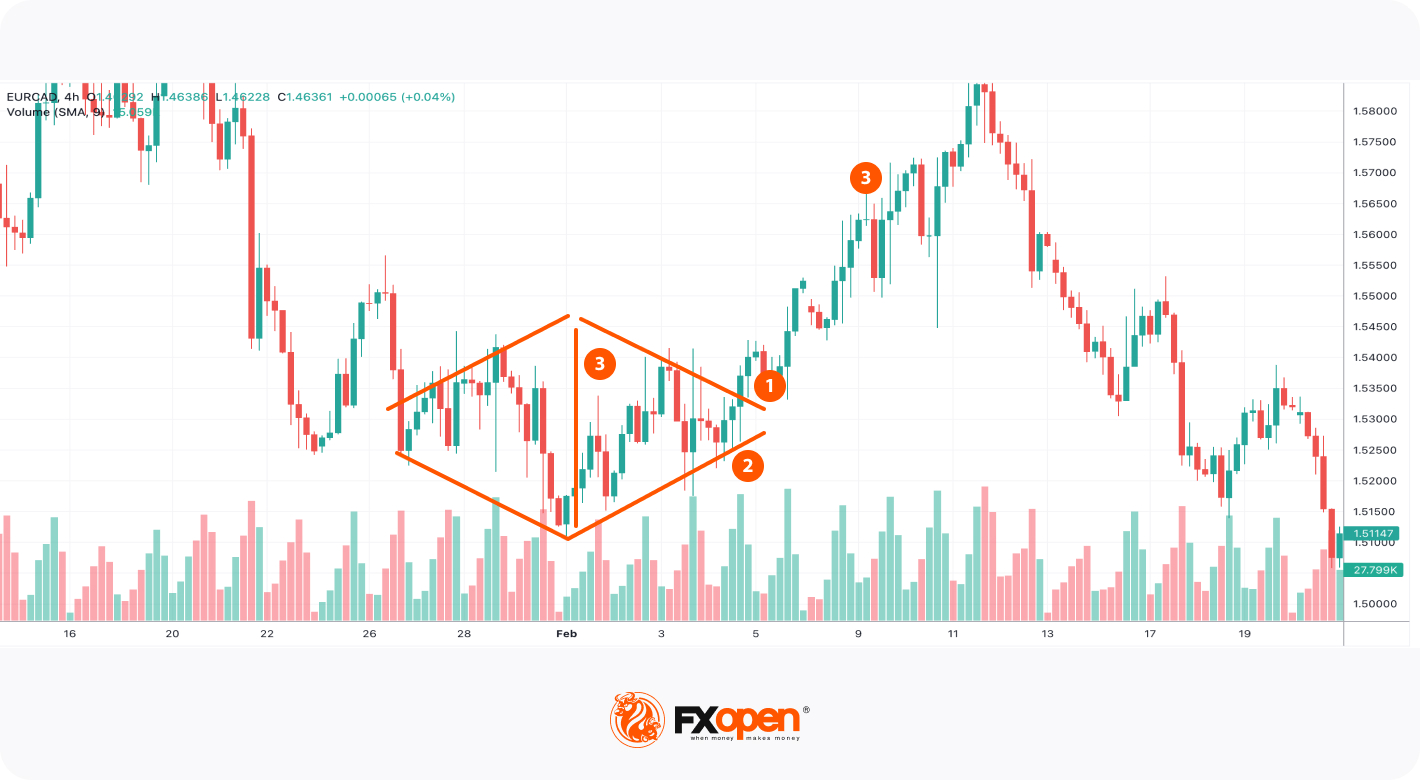 What Is a Diamond Chart Pattern, and How Can You Trade It?