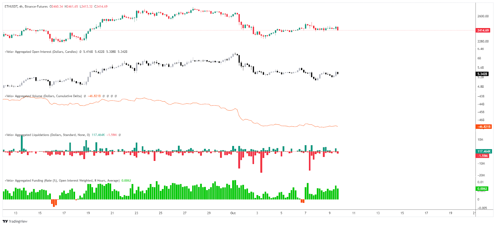 Open Interest / Liquidations & Funding rate ETH/USDT