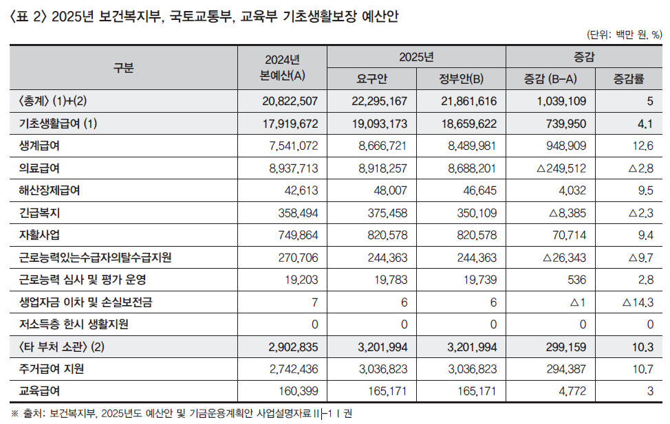 2025년 기초생활수급자 조건 및 기준중위소득