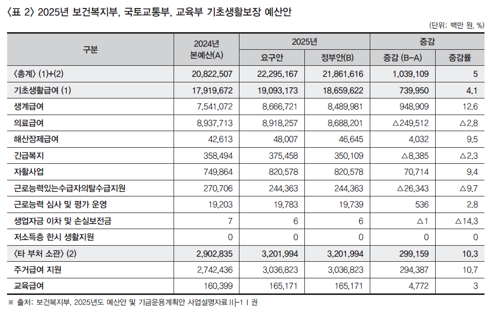 2025년 기초생활수급자 조건 및 기준중위소득 1