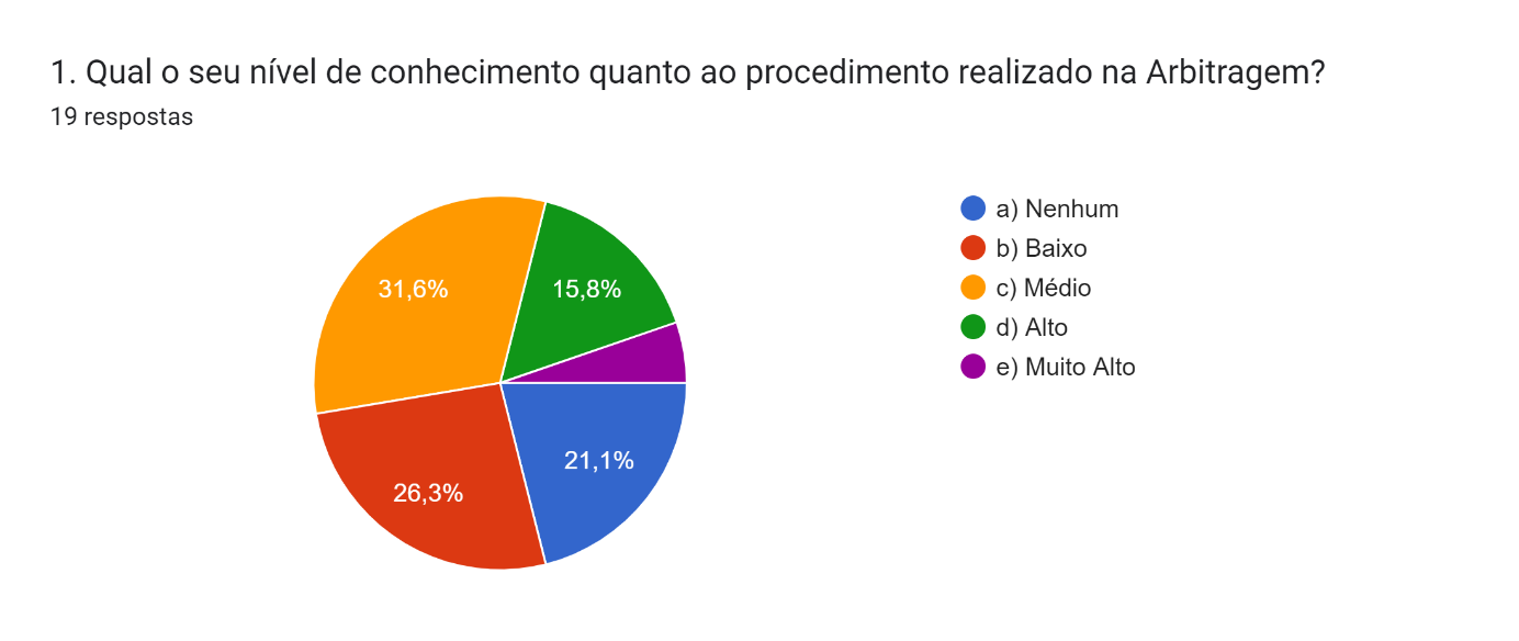 Gráfico de respostas do Formulários Google. Título da pergunta: 1. Qual o seu nível de conhecimento quanto ao procedimento realizado na Arbitragem?. Número de respostas: 19 respostas.