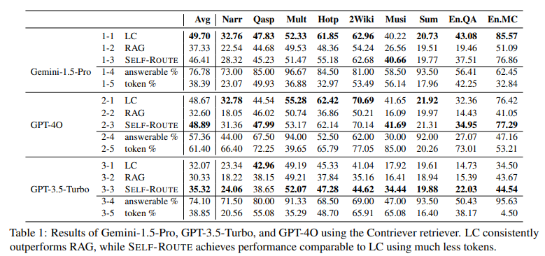 RAG versus Long-Context LLMs