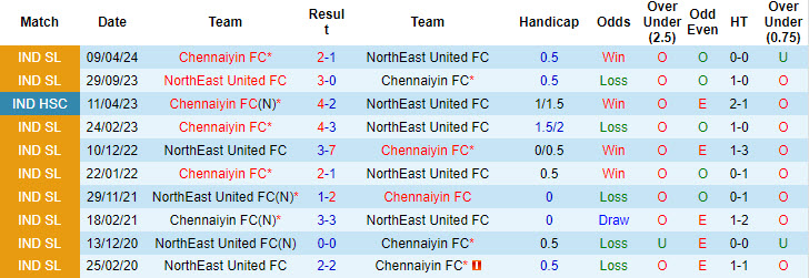 Lịch sử đối đầu NorthEast United vs Chennaiyin