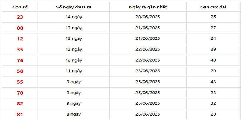Thống Kê XSMB về ít 05/07/2025
