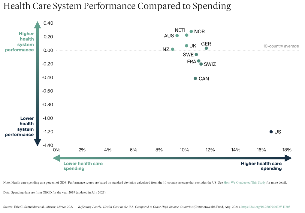 U.S. is an outlier, falling well below the average when it comes to health care performance