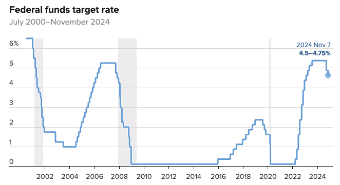 Federal funds target rate