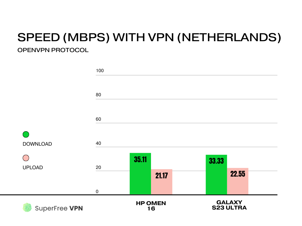 We ran the same test using the OpenVPN protocol instead of WireGuard. The HP Omen 16 recorded 35.11 Mbps download and 21.17 Mbps upload speeds, while the Galaxy S23 Ultra showed 33.33 Mbps download and 22.55 Mbps upload.