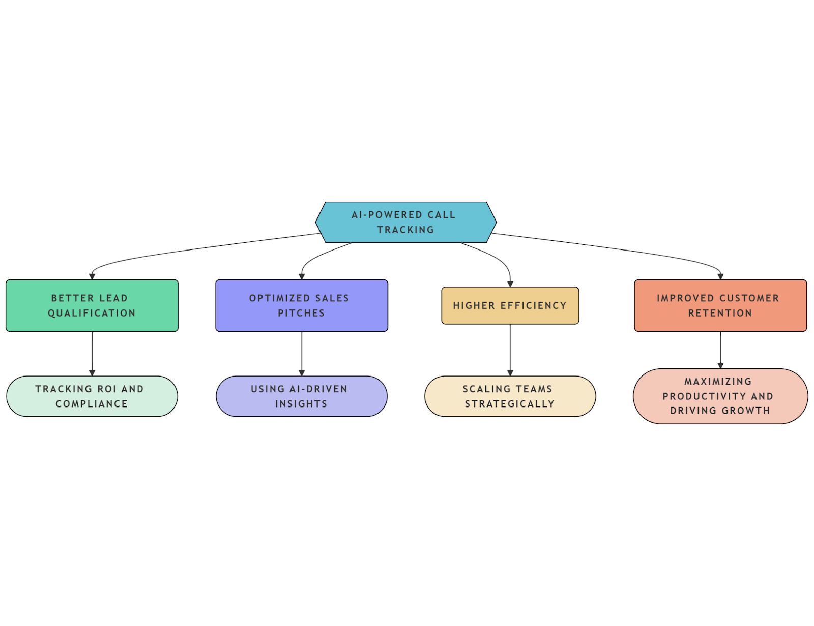 AI Powered Call Traking