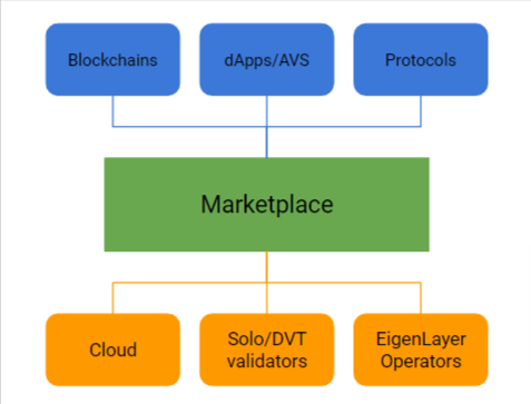 Permissionless Marketplace