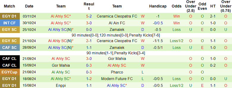 Thống kê 10 trận gần nhất của Al Ahly