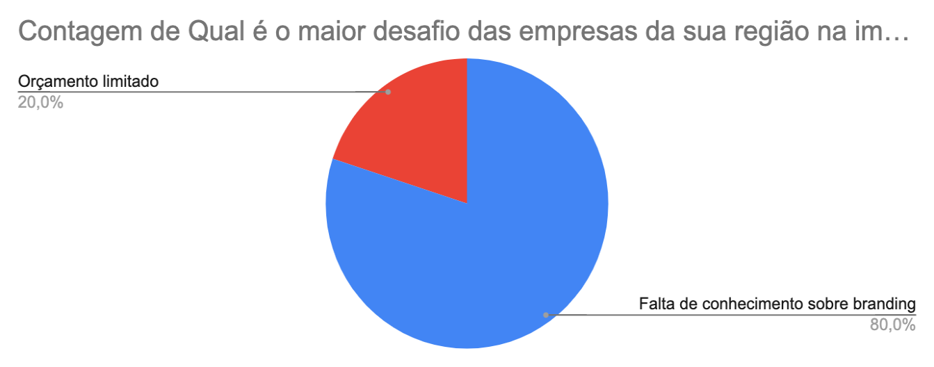 Gráfico