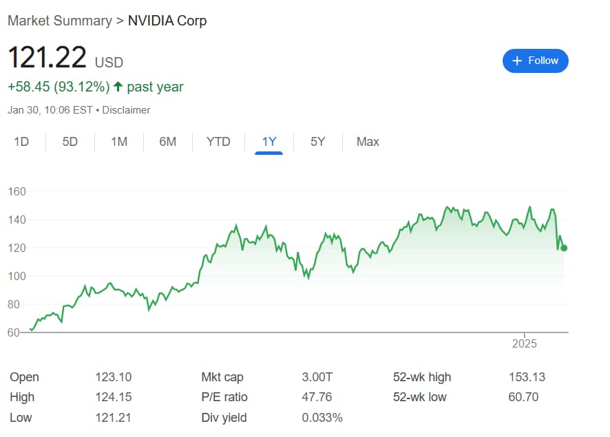 Nvidia stock's performance in the last 12 months.