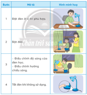 BÀI 2: SỬ DỤNG ĐÈN HỌC1. CÁC BỘ PHẬN CHÍNH CỦA ĐÈN HỌCCâu 1:  Em hãy quan sát hình dưới đây và nêu tên các bộ phận chính của đèn học?Giải nhanh: Các bộ phận chính của đèn học: bóng đèn, công tắc đèn, đế đền, chụp (chao đèn), thân đèn, dây nguồnCâu 2:  Em hãy chọn tác dụng được mô tả trong bảng dưới đây ứng với bộ phận chính của đèn học trong hình.Giải nhanh: Bộ phận chínhTác dụngCông tắc đènBật, tắt và có thể điều chỉnh độ sáng của đèn.Dây nguồnNối đèn với nguồn điện.Chụp (chao đèn)Bảo vệ bóng đèn, chống chói mắt và tập trung ánh sáng.Đế đènGiữ cho đèn đứng vững.Thân đènGắn đế đèn với bóng đèn, chụp (chao) đèn và có thể điều chỉnh độ cao của đèn.Bóng đènTạo ra ánh sáng cho đèn. 2. MỘT SỐ LOẠI ĐÈN HỌC THÔNG DỤNGCâu hỏi: Em hãy quan sát các hình ảnh dưới đây và cho biết tên của mỗi loại đèn học ứng với mô tả có trong bảng?Giải nhanh: 1-a 2-b  3-c3. SỬ DỤNG ĐÈN HỌCCâu 1:  Em hãy cùng bạn thực hành sử dụng đèn học theo thứ tự các bước có trong bảng sau:Giải nhanh:HS tự thực hànhCâu 2:  Những hành động nào dưới đây gây mất an toàn khi sử dụng đèn học? Vì sao?Giải nhanh: Những hành động gây mất an toàn khi sử dụng đèn học:Ngồi học ở vị trí ánh sáng đèn chiếu vào mắt Chạm vào bóng đèn khi đang sử dụng Rút phích cắm điện bằng cách kéo dây nguồn Tháo bóng đè khi không có sự hướng dẫn của người lớn LUYỆN TẬPCâu 1:  Những tác dụng nào của đèn học có trong mô tả dưới đây?Giải nhanh: Thứ tựMô tảChọn1Tiết kiệm điện năng.X2Cung cấp đủ ánh sáng cho học tập.X3Làm đồ dùng học tập. 4Bảo vệ mắt khi sử dụng.X Câu 2:  Em hãy chọn các bộ phận chính của chiếc đèn học trong mô tả dưới đây:Giải nhanh: Bộ phận chínhChọnBóng đènXĐồng hồ báo thức Chụp (chao) đènXNút chỉnh nhiệt độ Công tắcXDây cấp nguồnXThân đènXĐế đènX VẬN DỤNG