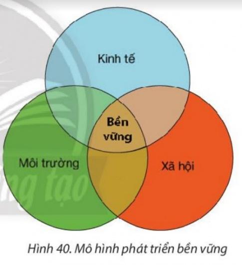 BÀI 40: PHÁT TRIỂN BỀN VỮNG, TĂNG TRƯỞNG XANHI. PHÁT TRIỂN BỀN VỮNG1. Khái niệmCâu 1: Dựa vào hình 40, thông tin trong bài và hiểu biết của bản thân, em hãy trình bày khái niệm phát triển bền vững.Gợi ý đáp án:Khái niệm phát triển bền vững: Là sự phát triển để thoả mãn nhu cầu của thế hệ hiện tại mà không làm tổn hại đến khả năng thoả mãn nhu cầu của thế hệ tương lai dựa trên sự phát triển hài hoà giữa kinh tế, xã hội, môi trường.2. Sự cần thiết của phát triển bền vữngCâu 2: Dựa vào thông tin trong bài và hiểu biết của bản thân, em hãy giải thích vì sao phải phát triển bền vững.Gợi ý đáp án:* Về kinh tế:+ Các hoạt động nông, công, lâm nghiệp, giao thông vận tải,… làm ô nhiễm môi trường.+ Đạt các mục tiêu tăng trưởng GDP quá cao trong thời gian ngăn đã dẫn tới việc khai thác tài nguyên thiên nhiên nhiều hơn, đồng thời cũng tạo ra chất thải nhiều hơn. => môi trường sinh thái dần bị suy giảm.* Về xã hội: Tình trạng gia tăng dân số quá nhanh, tỉ lệ người nghèo ở một số nước đang phát triển nhiều lên, ...* Về tự nhiên: + Tài nguyên thiên nhiên ngày cảng suy giảm nghiệm trọng.+ Môi trường bị ô nhiễm nặng nề.+ Nhiều giống loài động vật, thực vật quý hiểm có nguy cơ tuyệt chủng.II. TĂNG TRƯỞNG XANH1. Khái niệmCâu 3: Dựa vào thông tin trong bài và hiểu biết của bản thân, em hãy cho biết thế nào là tăng trưởng xanh.Gợi ý đáp án:Tăng trưởng xanh  Là một phương thức quan trọng để thực hiện phát triển bền vững, có vai trò trong giảm phát thải khí nhà kính, ứng phó với biến đổi khí hậu; góp phần thúc đẩy tái cơ cấu nền kinh tế gắn với thay đổi mô hình tăng trưởng; nâng cao năng lực cạnh tranh của nền kinh tế thông qua việc nghiên cứu và áp dụng khoa học - công nghệ tiên tiến, đào tạo nguồn nhân lực chất lượng cao...2. Biểu hiện của tăng trưởng xanhCâu 4: Dựa vào thông tin trong bài, em hãy:- Liệt kê các biểu hiện của tăng trưởng xanh.- Tìm ví dụ về các hoạt động sản xuất (nông nghiệp, công nghiệp, địch vụ) đã hạn chế được phát thải khí nhà kính trong thời gian gần đây.Gợi ý đáp án:* Các biểu hiện của tăng trưởng xanh:+ Tăng trưởng xanh góp phần giảm phát thải khí nhà kính.+ Xanh hoá trong sản xuất.+ Xanh hoá lối sống và tiêu dùng bền vững.* Hoạt động hạn chế được phát thải khí nhà kính trong thời gian gần đây tại Việt Nam trong từng ngành:- Năng lượng: KNK chủ yếu được phát thải từ việc đốt nhiên liệu và phát tán trong quá trình khai thác, vận chuyển. - Quá trình và các sản phẩm công nghiệp: các loại hình sản xuất chính sinh ra KNK là: sản xuất xi măng, sản xuất vôi, sản xuất amoni và sản xuất sắt thép. - Nông nghiệp: là ngành gây phát thải khí nhà kính lớn làm gia tăng sự  nóng lên toàn cầu. Canh tác lúa, lên men dạ cỏ  gia súc nhai lại, sử dụng đất nông nghiệp, quản lý chất thải chăn nuôi, đốt rơm rạ phế  phụ phẩm nông nghiệp là những nguồn phát thải khí nhà kính lớn.LUYỆN TẬPCâu 1: Em hãy vẽ sơ đồ thể hiện sự cần thiết của phát triển bền vữngGợi ý đáp án:Câu 2: Em hãy lấy ví dụ về một trong các biểu hiện của tăng trưởng xanh.Gợi ý đáp án:Ví dụ 1. Tăng trưởng xanh góp phần giảm phát thải khí nhà kính.=> Nhiều quốc gia đang đẩy mạnh phát triển sản xuất xe điện hoặc ô tô áp dụng các tiêu chuẩn giảm phát thải khí nhà kính; phát triển điện mặt trời, đầu tư hạ tầng cây xanh đô thị;... để hướng đến phát triển bền vững.-.VẬN DỤNG