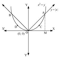 NCERT Solutions class 12 Maths Applications of Integrals/image161.jpg