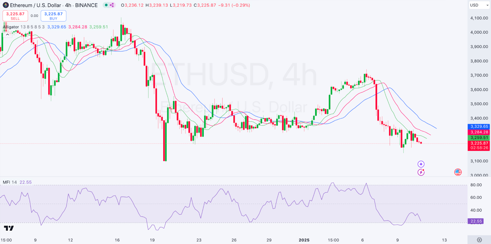 4-hour ETH|USD Chart | Daily Market Review