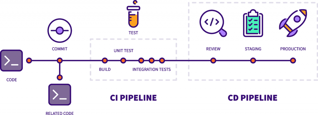 GitLab describes the entire CI/CD pipeline.