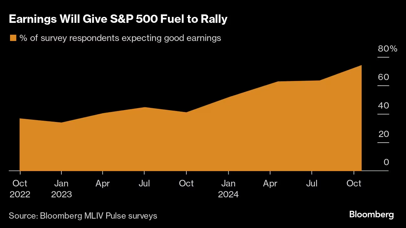 Earnings expectations (Source: Bloomberg MLIV Pulse surveys)