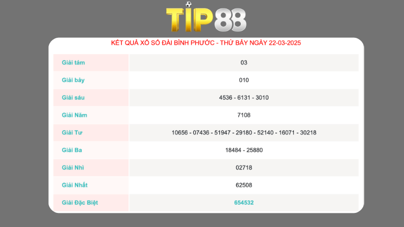 Kết quả xổ số Bình Phước ngày 22/03/2025