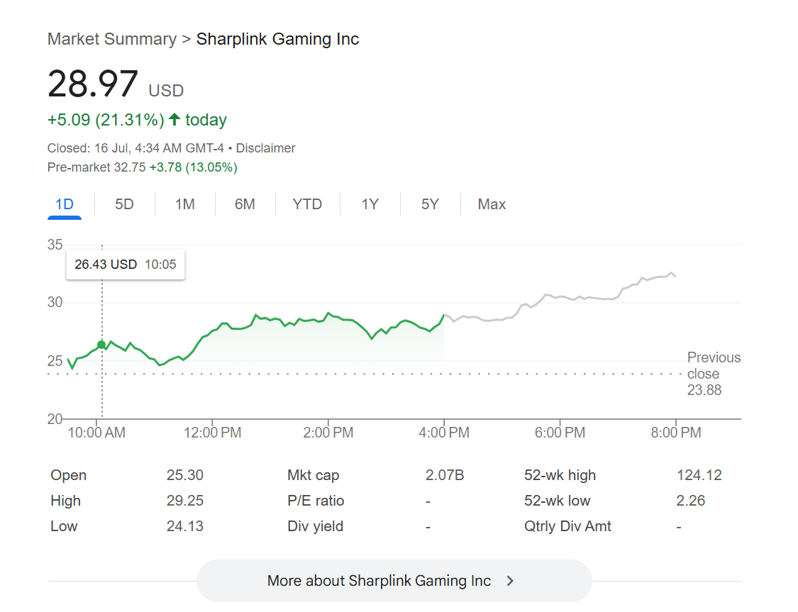 SharpLink Gaming picks up 6,377 ETH