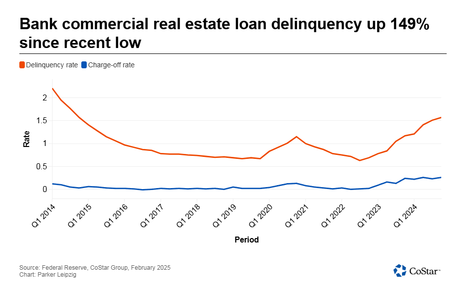 Bank commercial real estate loan delinquency up 149% since recent low