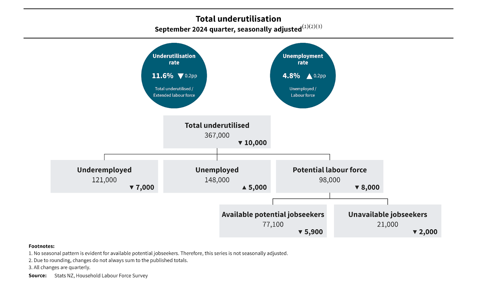 Total underutilisation chart for september 2024 quarter seasonally adjusted