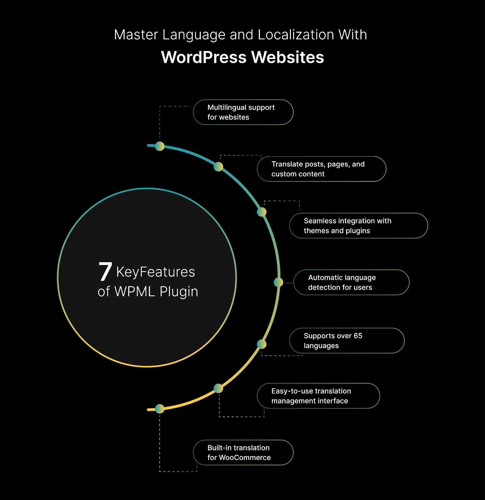WPML Master Language and Localization With WordPress Websites