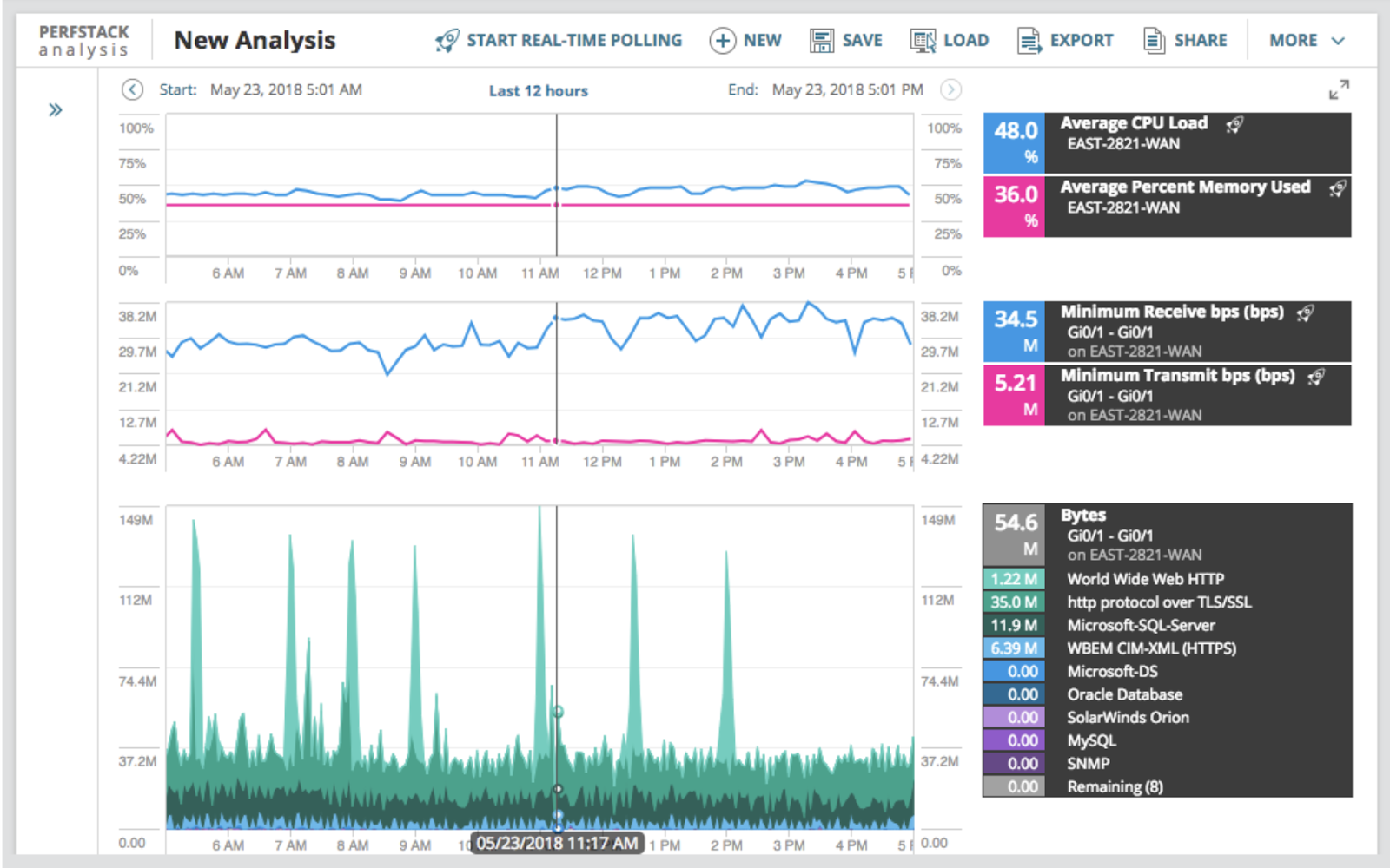 Solarwinds’ analytics dashboard