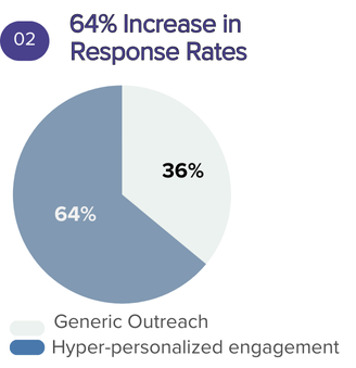 Response Rate