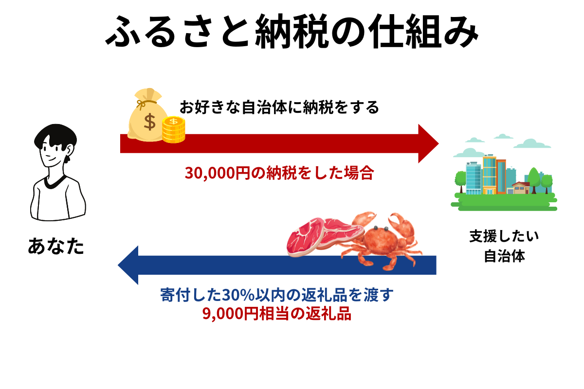 ふるさと納税  仕組み