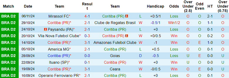 Thống kê 10 trận gần nhất của Coritiba