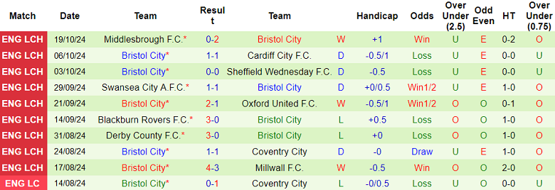 Thống kê 10 trận gần nhất của Bristol City