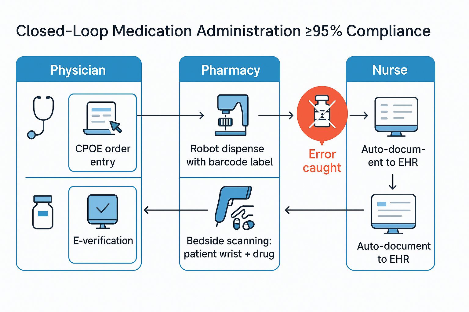 closed-loop medication administration 95% compliance