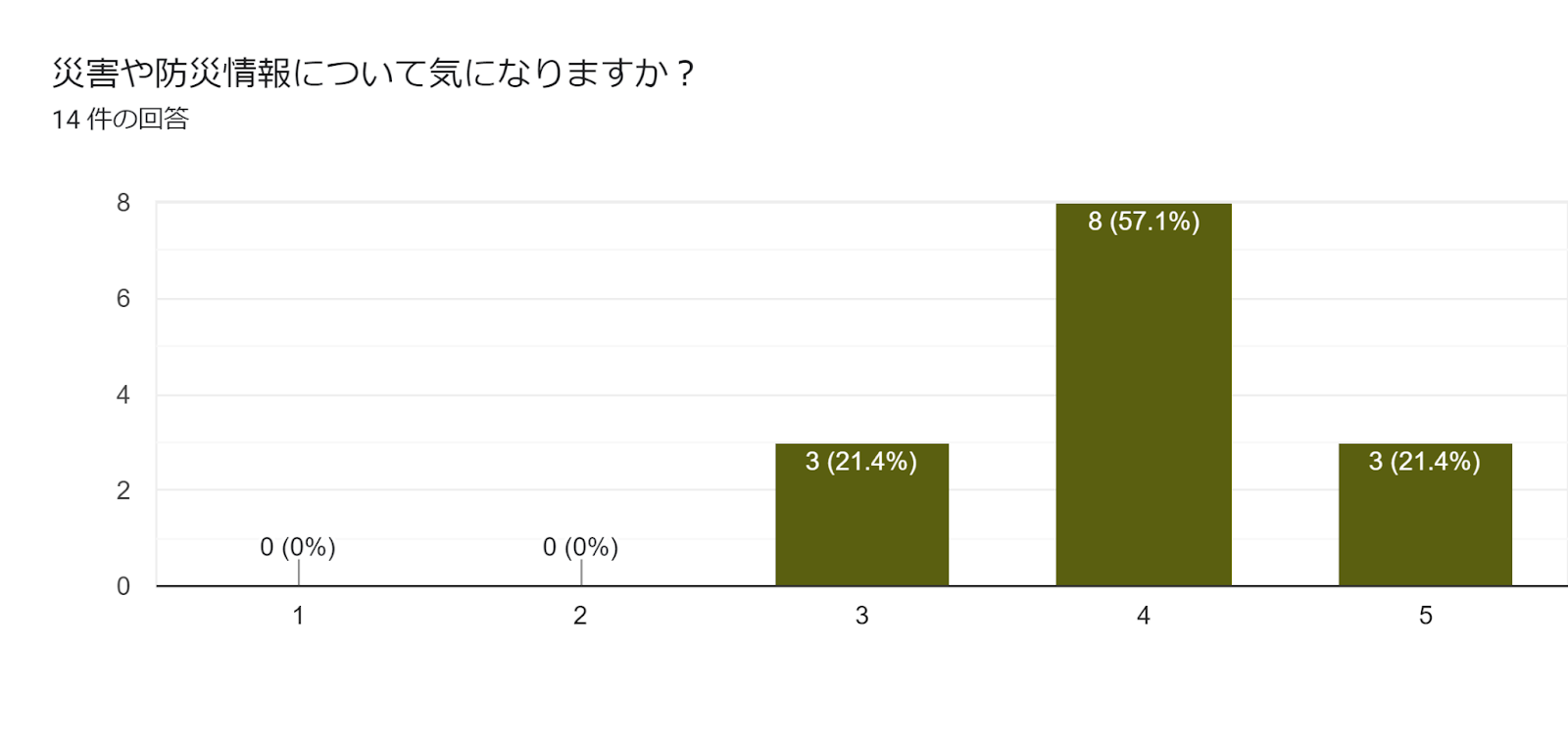 フォームの回答のグラフ。質問のタイトル: 災害や防災情報について気になりますか？。回答数: 14 件の回答。